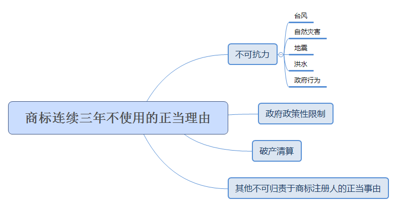 商标连续三年不使用的正当理由分析图